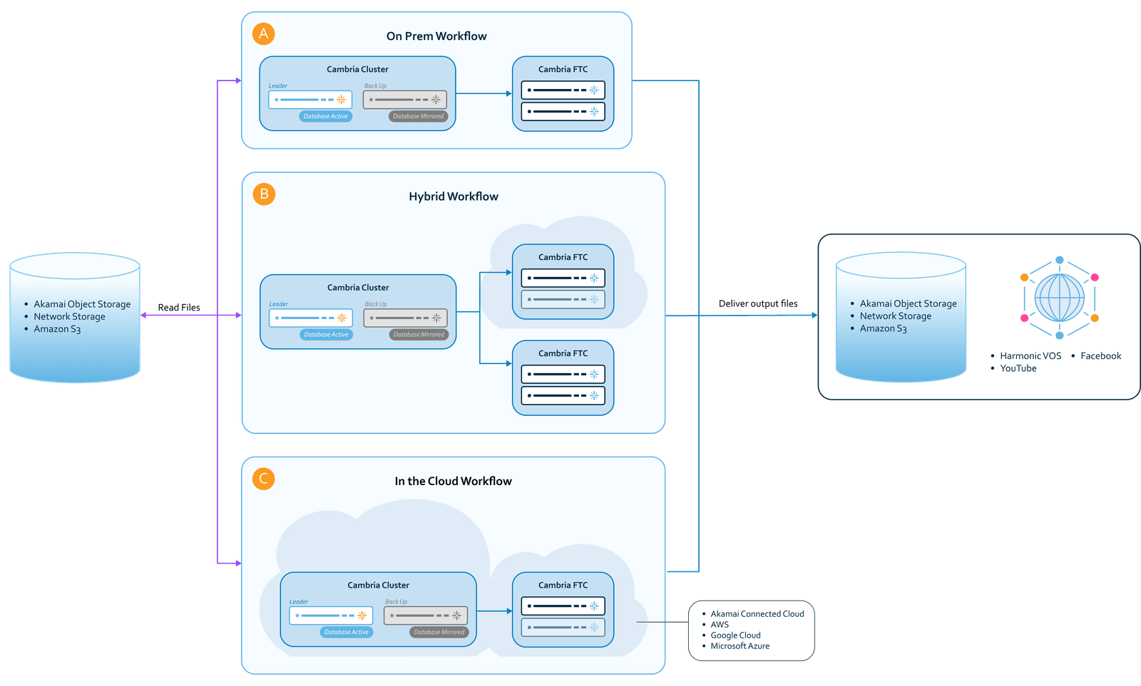 VOD Transcoding