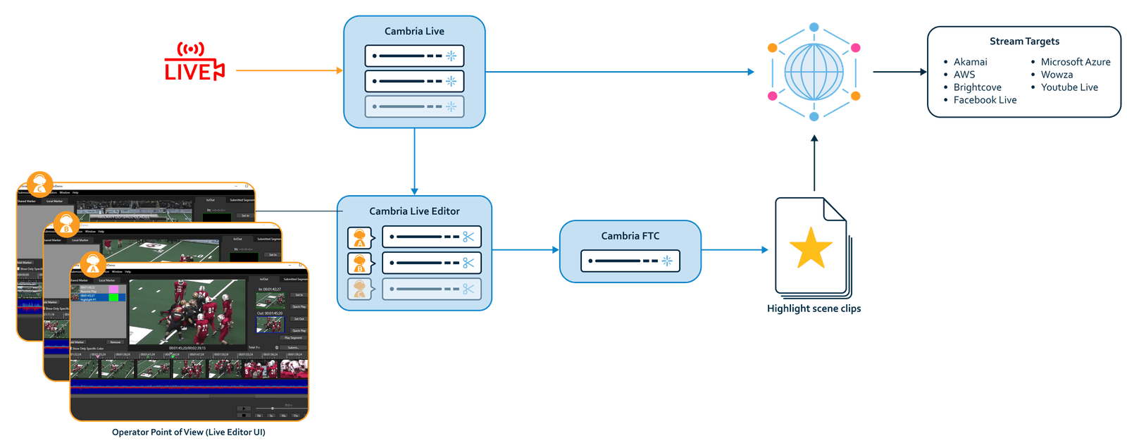 Live Encoding (On-Premise)