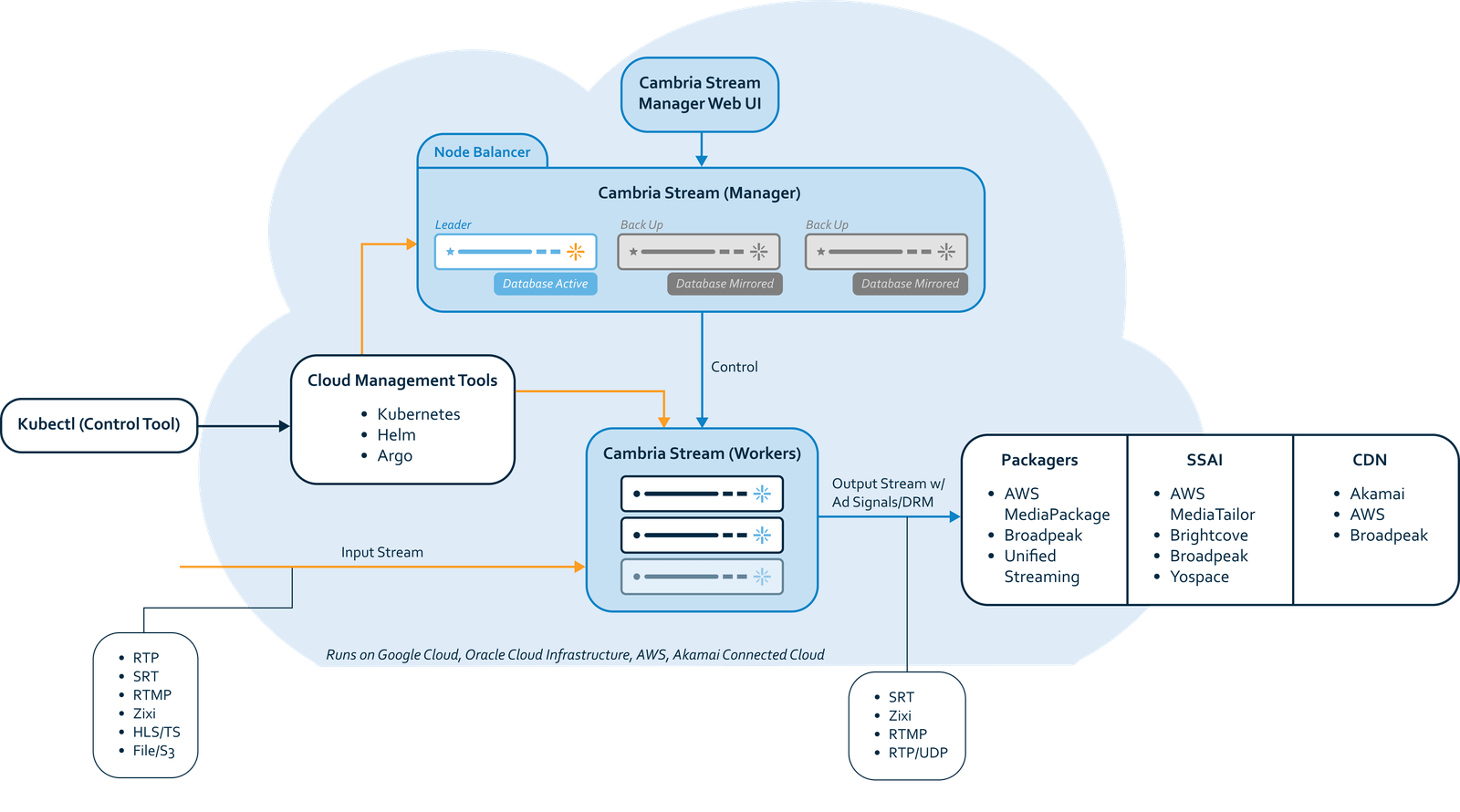 Live Encoding (In the Cloud)